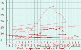 Courbe de la force du vent pour La Chapelle-Montreuil (86)