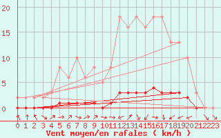 Courbe de la force du vent pour Lignerolles (03)