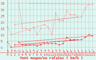 Courbe de la force du vent pour Montrodat (48)