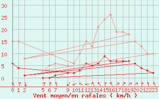 Courbe de la force du vent pour Almondbury (UK)