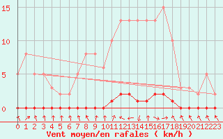 Courbe de la force du vent pour Herbault (41)