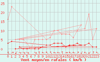 Courbe de la force du vent pour Douelle (46)
