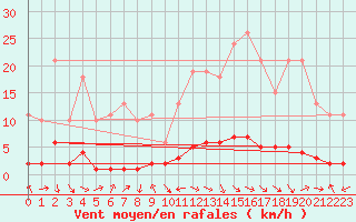 Courbe de la force du vent pour Fameck (57)