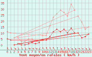 Courbe de la force du vent pour La Beaume (05)
