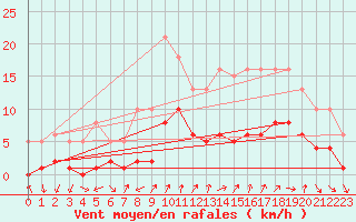 Courbe de la force du vent pour Voiron (38)
