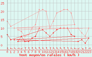 Courbe de la force du vent pour Tudela