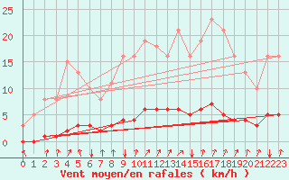 Courbe de la force du vent pour Puzeaux (80)