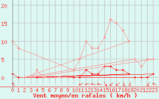 Courbe de la force du vent pour Guret (23)