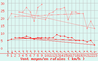 Courbe de la force du vent pour Lasfaillades (81)