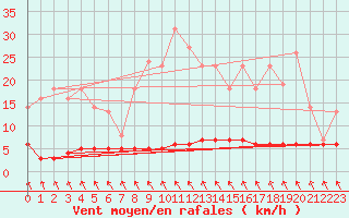 Courbe de la force du vent pour Priay (01)