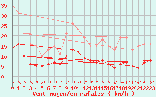 Courbe de la force du vent pour Droue-sur-Drouette (28)