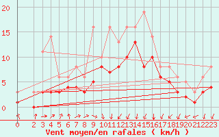 Courbe de la force du vent pour Bridel (Lu)