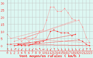 Courbe de la force du vent pour Gjilan (Kosovo)