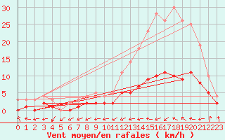 Courbe de la force du vent pour Moyen (Be)