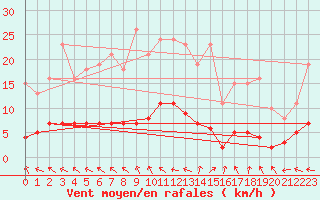 Courbe de la force du vent pour Saint-Ciers-sur-Gironde (33)