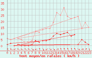 Courbe de la force du vent pour Montalbn