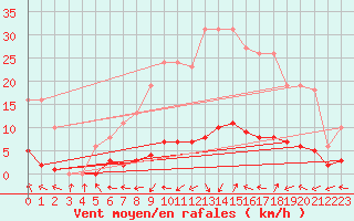 Courbe de la force du vent pour Petiville (76)