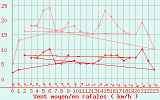 Courbe de la force du vent pour Baron (33)
