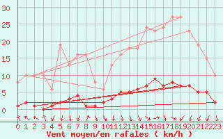Courbe de la force du vent pour Challes-les-Eaux (73)