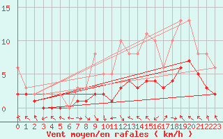 Courbe de la force du vent pour Manlleu (Esp)