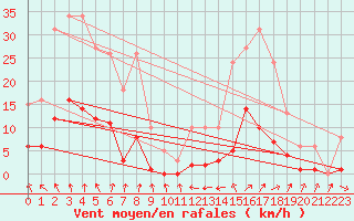 Courbe de la force du vent pour Jarnages (23)