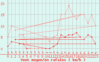 Courbe de la force du vent pour Saint-Igneuc (22)