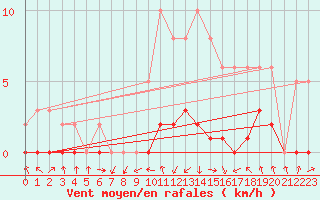 Courbe de la force du vent pour Saint-Laurent-du-Pont (38)