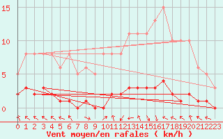 Courbe de la force du vent pour Caix (80)