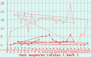 Courbe de la force du vent pour Cerisiers (89)