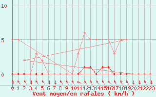 Courbe de la force du vent pour Sisteron (04)