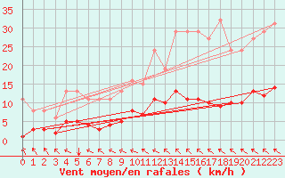 Courbe de la force du vent pour Saint-Paul-des-Landes (15)