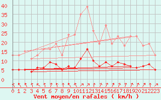 Courbe de la force du vent pour Herhet (Be)