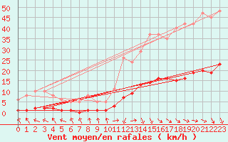 Courbe de la force du vent pour Grasque (13)