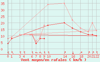 Courbe de la force du vent pour Recoules de Fumas (48)