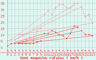 Courbe de la force du vent pour Les Pennes-Mirabeau (13)