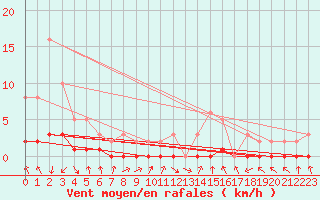 Courbe de la force du vent pour Le Vigan (30)