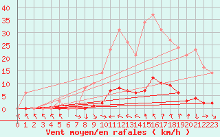 Courbe de la force du vent pour Recoubeau (26)