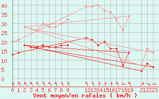 Courbe de la force du vent pour Mont-Rigi (Be)