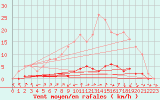 Courbe de la force du vent pour Saclas (91)