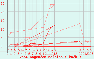 Courbe de la force du vent pour Bannay (18)