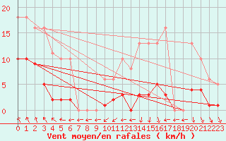 Courbe de la force du vent pour Estres-la-Campagne (14)