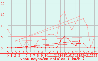 Courbe de la force du vent pour Recoubeau (26)