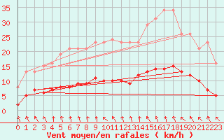 Courbe de la force du vent pour Saint-Philbert-de-Grand-Lieu (44)