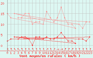 Courbe de la force du vent pour Le Mesnil-Esnard (76)