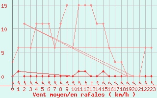 Courbe de la force du vent pour Sainte-Genevive-des-Bois (91)