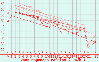 Courbe de la force du vent pour le bateau OBA