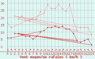 Courbe de la force du vent pour Hestrud (59)