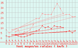 Courbe de la force du vent pour Les Pennes-Mirabeau (13)