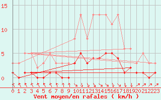 Courbe de la force du vent pour Berson (33)