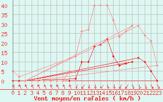 Courbe de la force du vent pour Lans-en-Vercors (38)